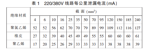 剩余電流式電氣火災監(jiān)控探測器的報警值設置范圍的討論研究