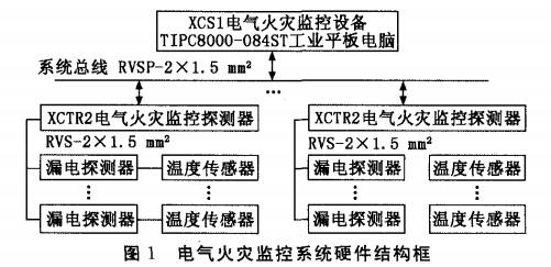 基于工業(yè)平板電腦的電氣火災(zāi)監(jiān)控系統(tǒng)設(shè)計(jì)