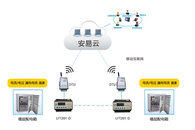 電氣火災隱患預警平臺 先進的智慧用電安全管理系統(tǒng)-力安科技