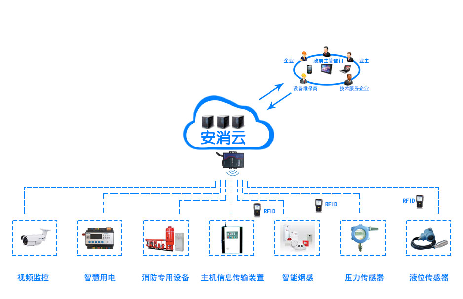 智慧消防系統(tǒng)_智能消防應(yīng)急系統(tǒng)_智慧消防云平臺(tái)