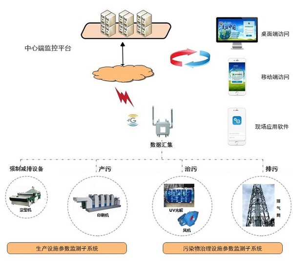 企業(yè)工況自動(dòng)監(jiān)控系統(tǒng)-工況自動(dòng)監(jiān)控設(shè)施