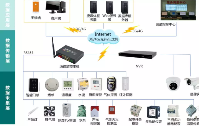 變電站(所)、配電室智能綜合監(jiān)控系統(tǒng)(輕松實(shí)現(xiàn)變電站(所)、配電室綜合監(jiān)控的智能化、集約化管控)