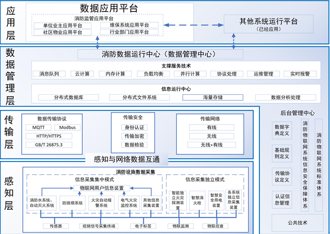 江西智慧消防物聯(lián)網(wǎng)系統(tǒng)構架-江西省消防設施物聯(lián)網(wǎng)系統(tǒng)基本要求