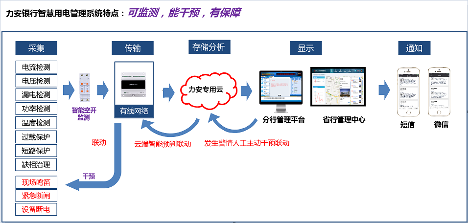 如何讓銀行用電“智慧”起來？(金融行業(yè)智慧用電解決方案)