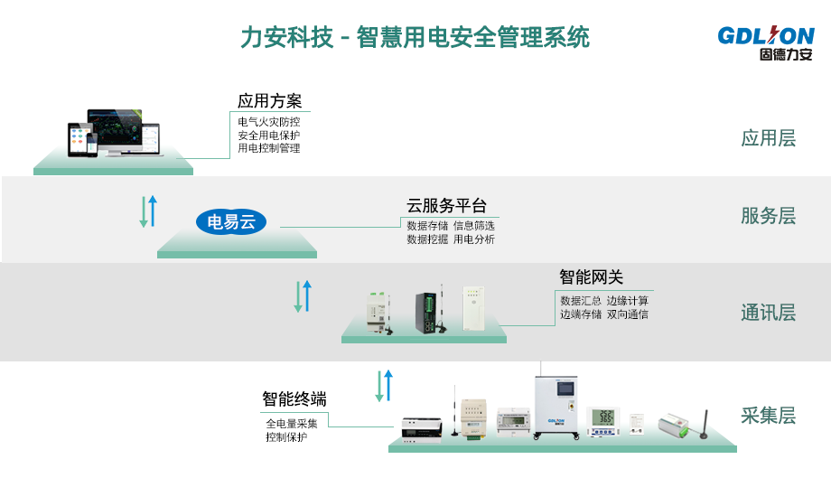 智慧電氣安全解決方案(基于物聯(lián)網(wǎng)技術(shù)的電氣安全管理平臺(tái))