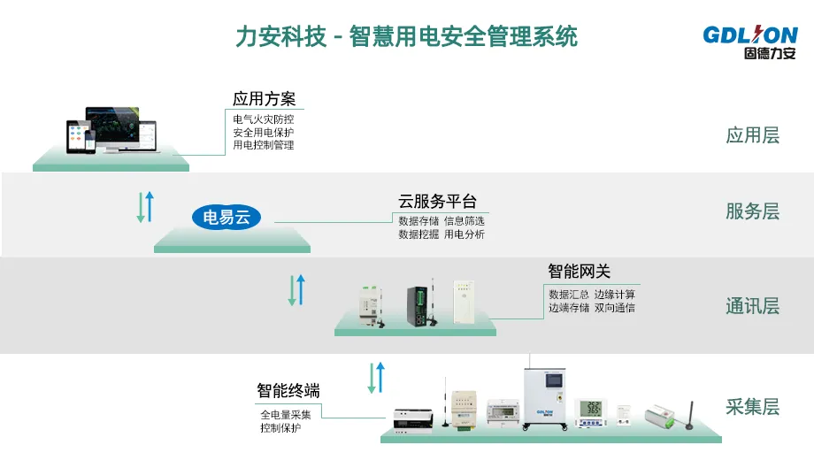 電氣火災(zāi)安全監(jiān)測系統(tǒng)(一種智慧用電監(jiān)測設(shè)備)