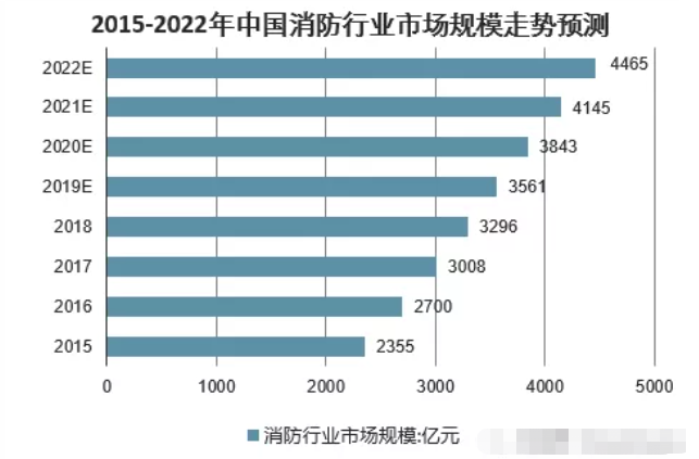 2015-2022年中國消防行業(yè)市場(chǎng)規(guī)模走勢(shì)預(yù)測(cè)