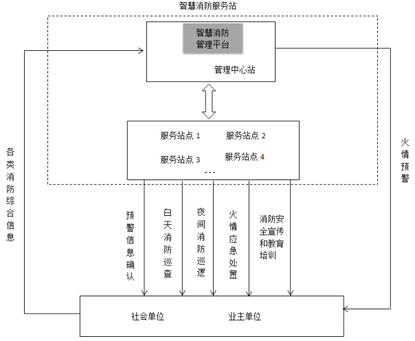 智慧消防服務(wù)站