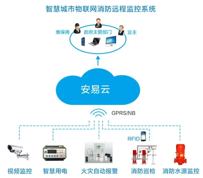 智慧城市物聯(lián)網(wǎng)消防遠(yuǎn)程監(jiān)控系統(tǒng)02